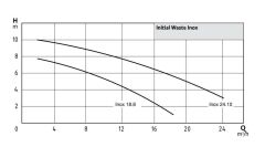 Wilo Initial Waste Inox 18.8 Paslanmaz Çelik Gövdeli Kirli Su ve Foseptik Dalgıç Pompa