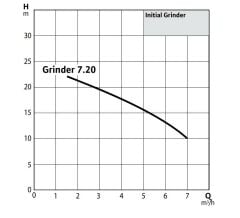 Wilo Initial Grinder 7.20 M - 1,5 HP - 220V Parçalayıcı Bıçaklı Dalgıç Pompa