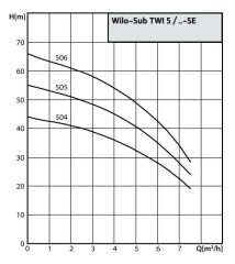 Wilo Sub-TWI 5 506 FS - 1,5 HP - 230V Keson Kuyu Dalgıç Pompa