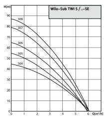 Wilo Sub-TWI 5 307 FS - 1,5 HP - 230V Keson Kuyu Dalgıç Pompa