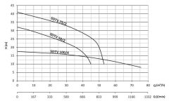 Sumak SDTV 20/2 Vortex Çarklı Foseptik Dalgıç Pompa Trifaze (380V) - 2.2 Hp