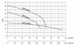 Sumak SDTV 30/2 Vortex Çarklı Foseptik Dalgıç Pompa Trifaze (380V) - 3 Hp