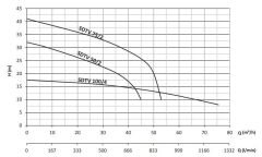 Sumak SDTV 50/2 Vortex Çarklı Foseptik Dalgıç Pompa Trifaze (380V) - 5.5 Hp
