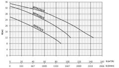 Sumak SDTK 75/4 Döküm Foseptik Dalgıç Pompa Trifaze (380V) - 7.5 Hp