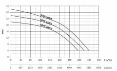 Sumak SDTK 300/6 Döküm Foseptik Dalgıç Pompa Trifaze (380V) - 30 Hp