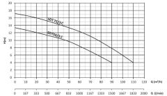 Sumak SDTB 75/3 C Karıştıcılı Çamur Suyu Dalgıç Pompa Trifaze (380V) - 7.5 Hp