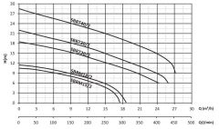 Sumak SBRT 19/2 Bıçaklı Foseptik Dalgıç Pompa Trifaze (380V) - 1.8 Hp