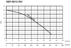 Sumak SSP 50/12 INV Frekans Kontrollü Sirkülasyon Pompası - DN 50