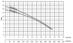 Sumak SDF 14/2-A Asansör Flatörlü Foseptik Dalgıç Pompa Monofaze (220V) - 1.5 Hp