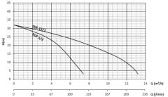 Sumak SDF 5/2 Temiz Su Dalgıç Pompa Monofaze (220V) - 1 Hp