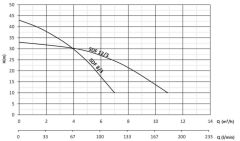 Sumak SDF 12/3 Temiz Su Dalgıç Pompa Monofaze (220V) - 1.8 Hp