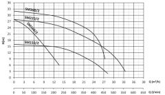 Sumak SM160/2-S Sıcak Su Santrifüj Pompa Monofaze (220V) - 1.5 Hp
