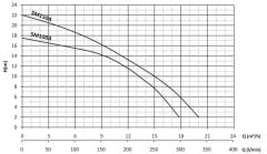 Sumak SM 150-A Açık Çarklı Santrifüj Pompa Monofaze (220V) - 1.5 Hp