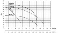 Sumak SM 150/2 Santrifüj Pompa Monofaze (220V) - 1.5 Hp