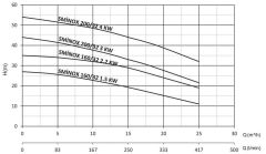 Sumak SMINOX160/32 Komple Paslanmaz Çelik, Flanş Bağlantılı Santrifüj Pompa Trifaze (380V) - 2 Hp