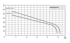 Wilo Initial Aqua SPS 25-4.47 Yatay 25 Lt Tanklı Hidrofor (5 Kat - 10 Daire)