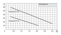 Wilo Initial Peripheral PV 30 M - 0,5 HP Tek Kademeli Periferik Pompa