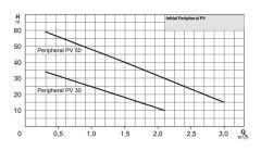 Wilo Initial Peripheral PV 50 M - 0,8 HP Tek Kademeli Periferik Pompa