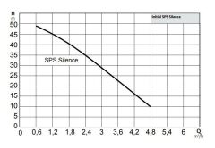 Wilo Initial SPS Silence 5-58 - 0,75 HP Kendinden Emişli Paslanmaz Çelik Sessiz Pompa