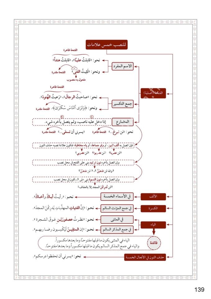 Et Tuhfetüs seniyye şerhul mukaddimetil acurrumiyye / التحفة السنية شرح المقدمة الآجرومية