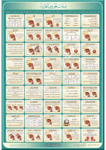 لوحة صفات الحروف العربية قياس 30×42 / غوثاني