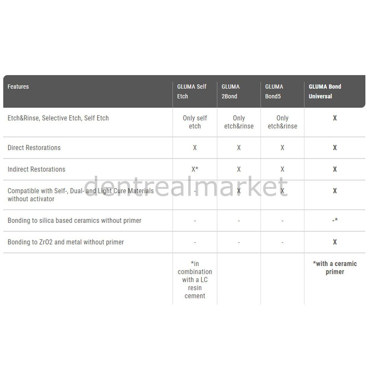 Gluma Üniversal Bond Value Kit - 3*4 ml