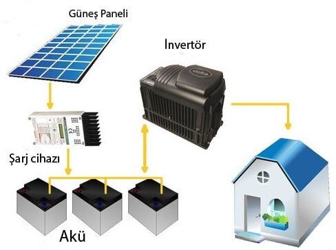 Bir ev ihtiyacını karşılayacak güneş paneli sistemi