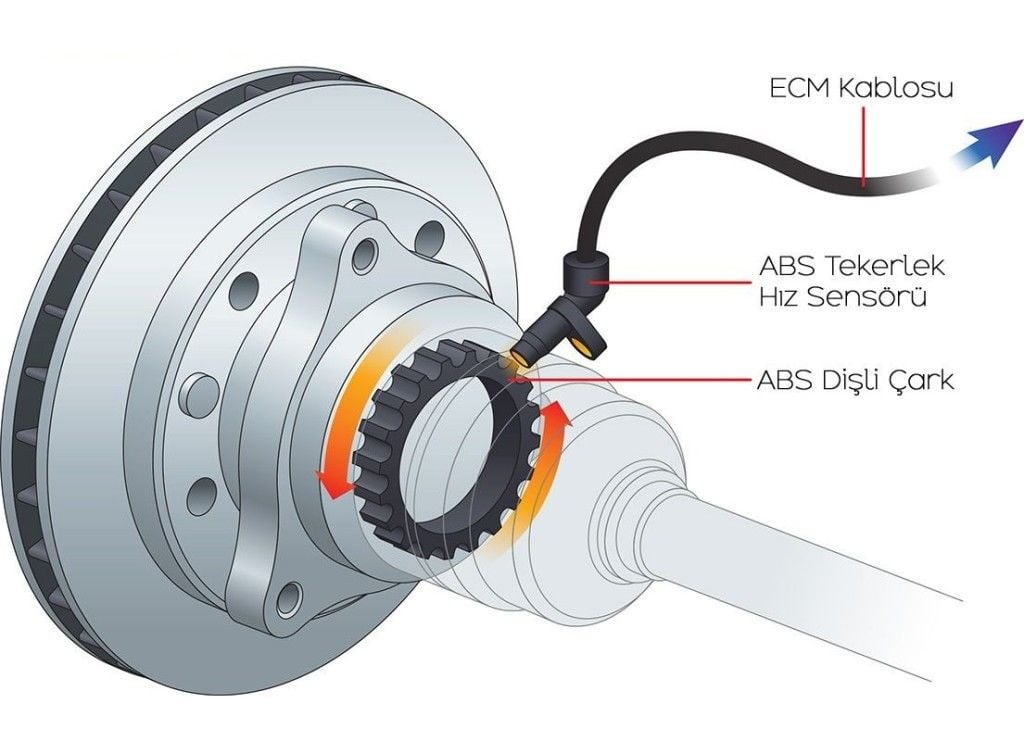 Braxis ABS SENSORU SOL ON GOLF VII 13>> PASSAT 15>> POLO 05>> TIGUAN 16>> TOURAN 16>> 12>> A1 11>> A3 13>>