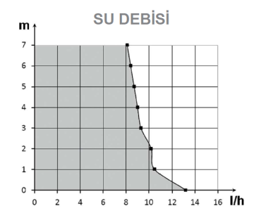 ''MİNİ FLOWATCH 1 EVO'' DRENAJ POMPASI