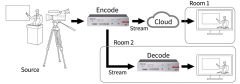 Tascam VS-R265 Canlı Yayın 4K/UHD Video Decoder/Encoder/Streamer/Recorder