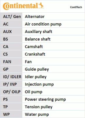 Ford Focus 1998-2009 Arası 1.6 16V, 1.4 16V Continental Marka Vantilatör Kayışı