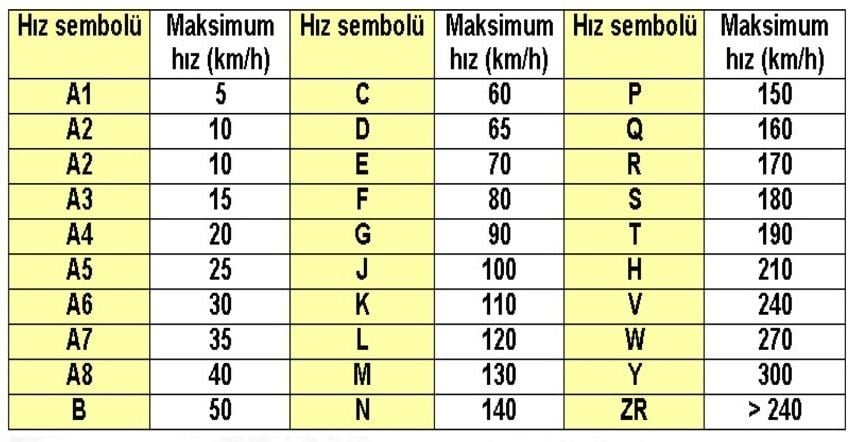 Lastik Hız Kodları