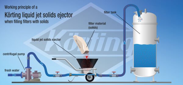 Jet Ejektör ( Katı-Sıvı Karıştırma Sistemi)