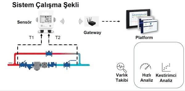 Akıllı Isıtma Kontrol Sistemi