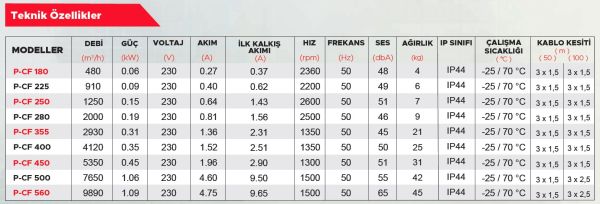 Point P-CF 500 Yatay Atışlı Radyal Çatı Tipi Fan 7650 m3