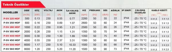 Point P-SV 280 Paket Tipi Sığınak Vantilatörü 1500 m3