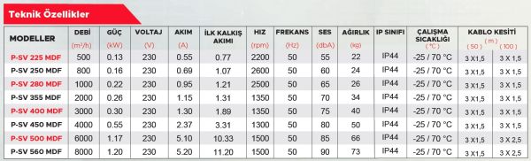 Point P-SV 560 Paket Tipi Sığınak Vantilatörü 8000 m3