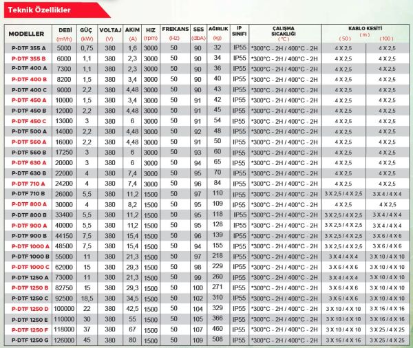 Point P-DTF 1250-A Duman Tahliye Fanı F300 70.000 m3