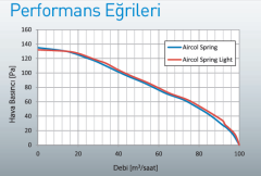 Aircol Spring Sessiz Tavan Tipi Fan