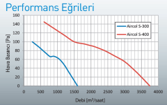 Aircol S 300 Sanayi Tipi Aksiyel Fan