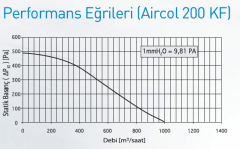 Aircol 200 KF Yuvarlak Kanal Tipi Fan 1000 m3