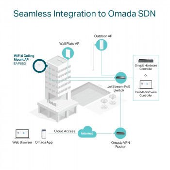 TP-LINK OMADA EAP653 AX3000 KABLOSUZ WIFI6 TAVAN ACCESS