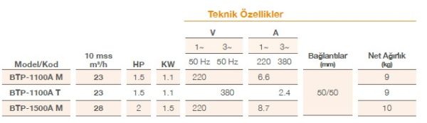 Pool Power - 1,5 HP-23 m3/h - Monofaze Jakuzi ve Jet Pompası - BTPA- 1100/M