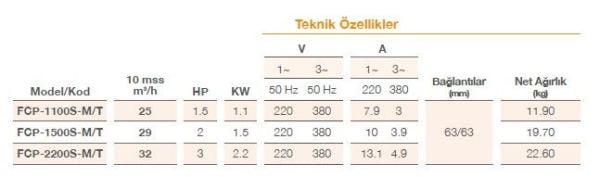 Pool Power - 1,5 HP- 25 m3/h - Trifaze Havuz Pompası - FCPS-1100/T