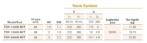 Pool Power - 2 HP- 29 m3/h - Trifaze Havuz Pompası - FCPS-1500/T