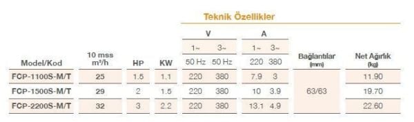 Pool Power -  3 HP- 32 m3/h  - Monofaze Havuz Pompası - FCPS-2200/M