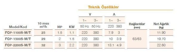 Pool Power -  3 HP- 32 m3/h  - Monofaze Havuz Pompası - FCPS-2200/M
