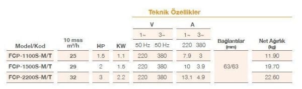 Pool Power - 3 HP- 32 m3/h - Trifaze Havuz Pompası - FCPS-2200/T