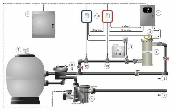 Idegis TECNO INDUSTRIAL-PRO 100-pH/ORP kontrollü Tuz Klor Jeneratörü- 100 gr.