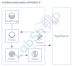 INTEGRAL IN 530 T Proses Termostatı